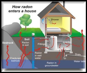 Radon Testing 4 radon entering2