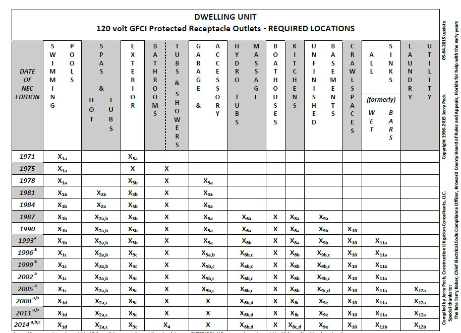 GFCI Locations